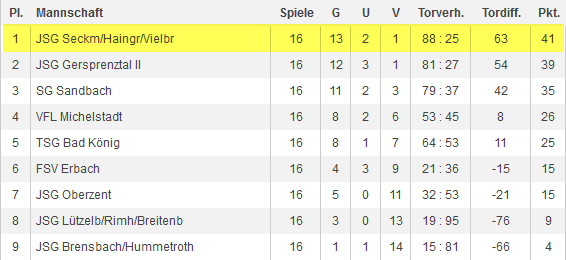 c endtabelle kreisklasse2013 14