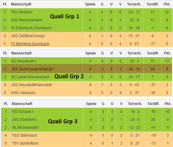 e1 endtabelle qualifikation2013