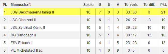 e2 endtabelle freundschaftsrunde2013 14