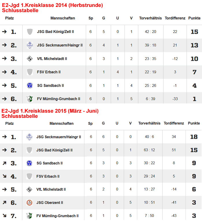 e2 tabellen 2014 15 herbstrunde rueckrunde neu