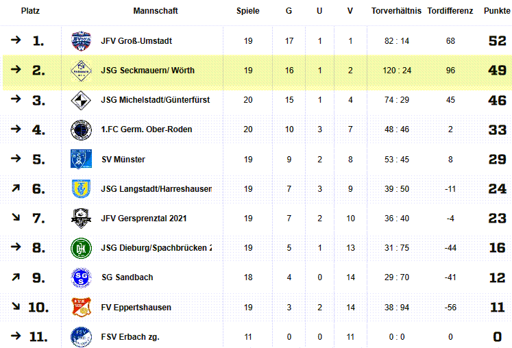 a jgd2022 23 kreisliga schlusstabelle