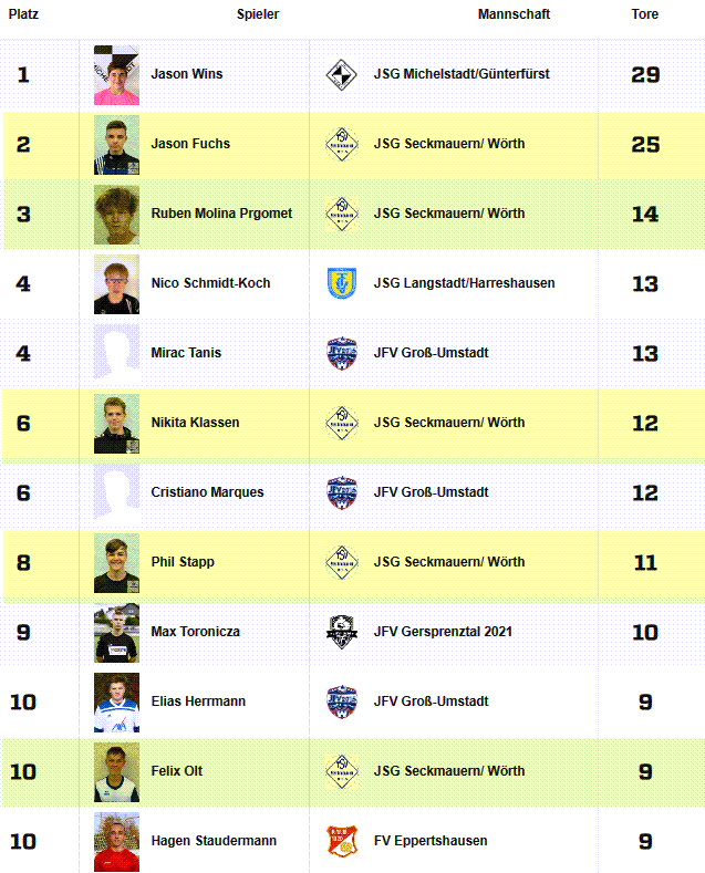 a jgd2022 23 kreisliga torjaeger