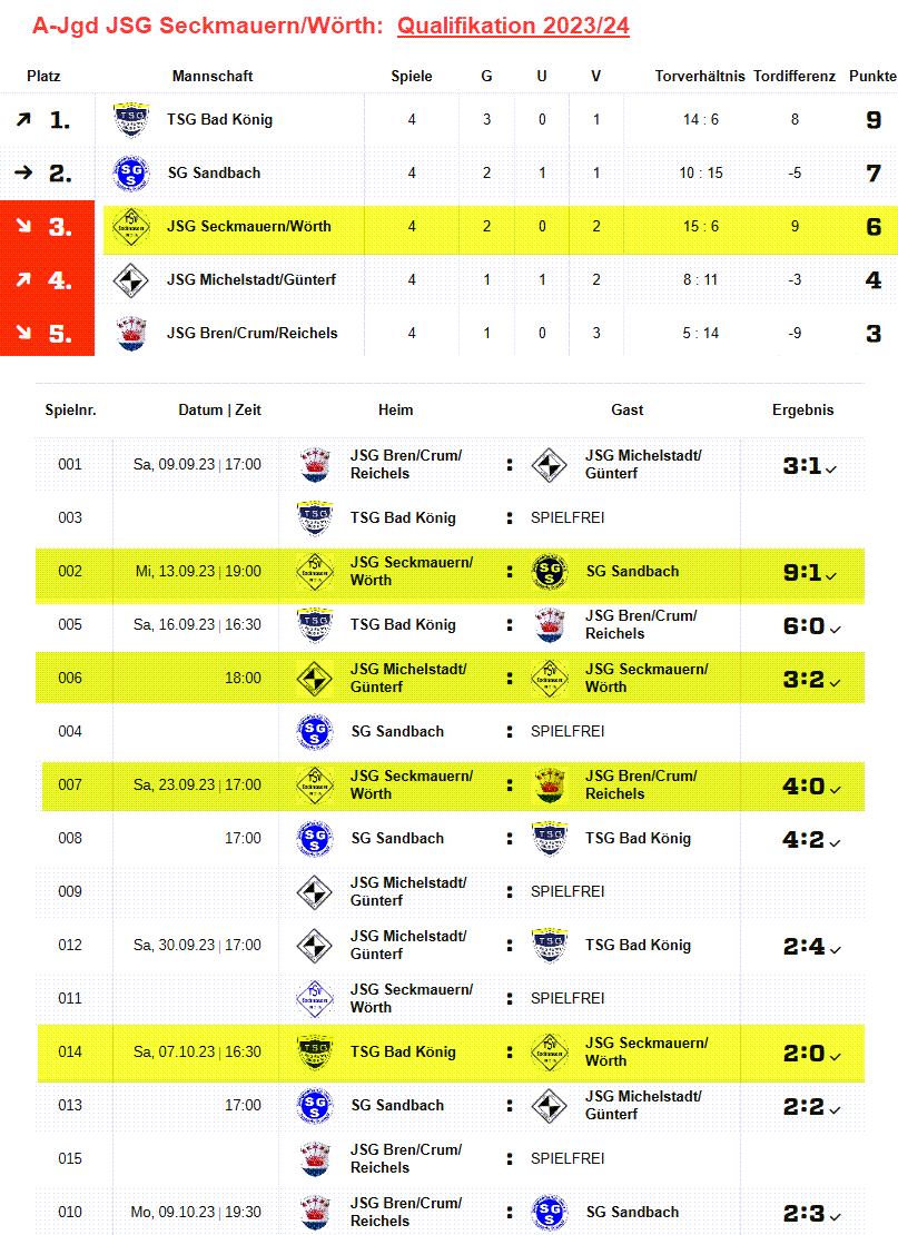 a jgd 2023 24 qualifikation ergebnisse tabelle