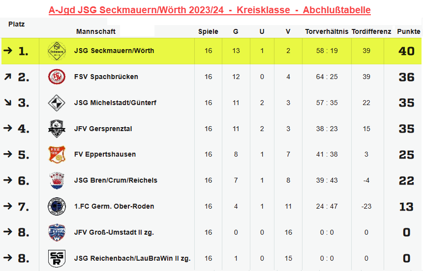 a jgd jsg seckmauern woerth 2023 24 kreisklasse abschlusstabelle