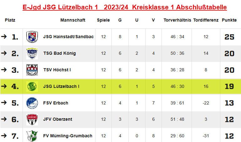 e1 jsg luetzelbach 2023 24 kreisklasse1 abschlusstabelle