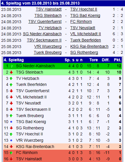 04b tabelle tuerk beerfelden