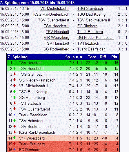 07b tabelle guenterfuerst