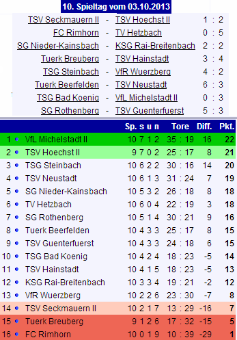 10b tabelle hoechst