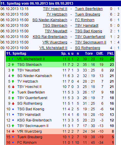 11 tabelle wuerzberg
