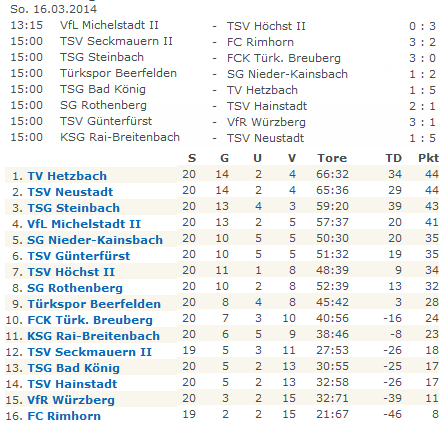 20 tabelle rimhorn