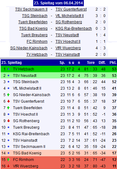 23 tabelle guenterfuerst