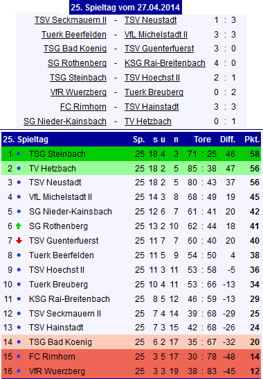 25 tabelle neustadt