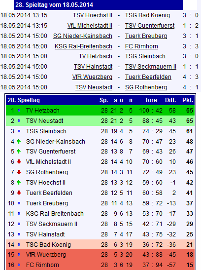 28 tabelle hainstadt
