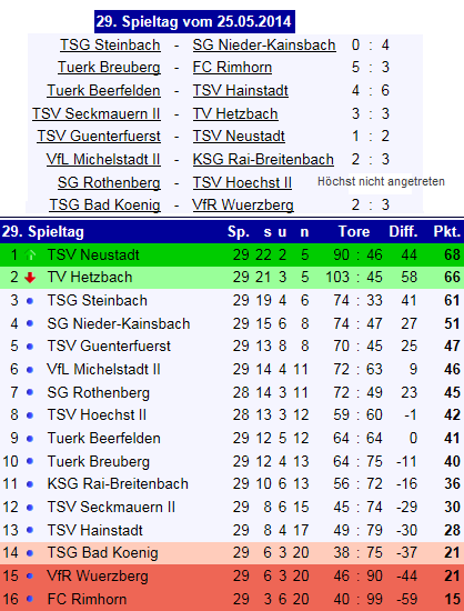 29 tabelle hetzbach