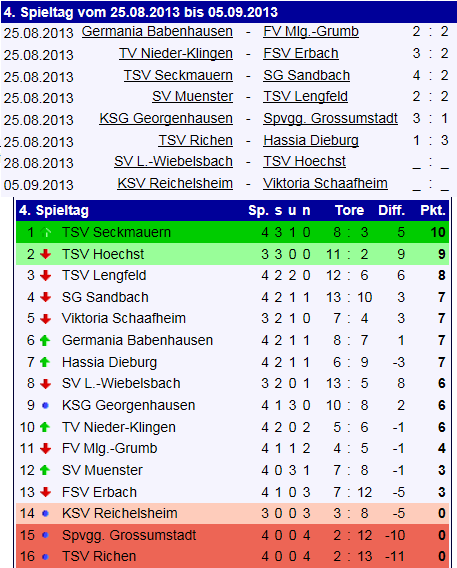 04 tabelle sandbach