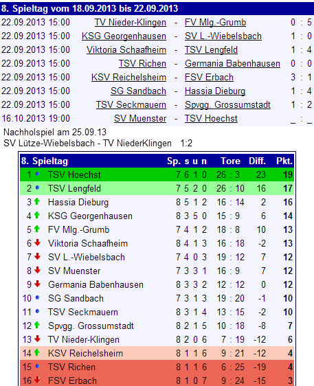 08 tabelle grossumstadt