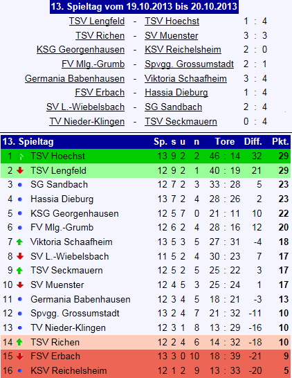 13 tabelle nieder klingen