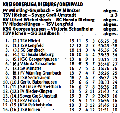 15 tabelle nachholspiele