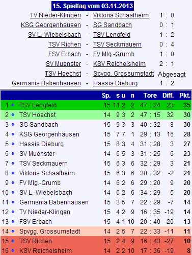 15 tabelle richen