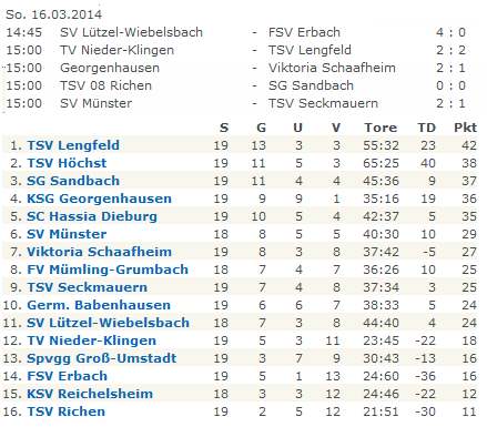 16a tabelle muenster