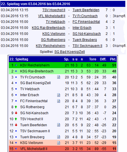 22 tabelle reichelsheim