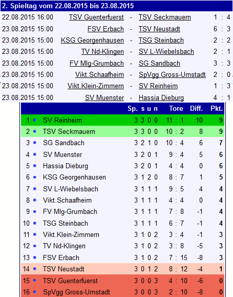02 tabelle guenterfuerst