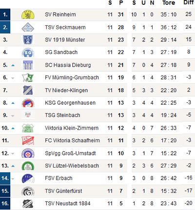 10 tabelle steinbach a