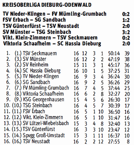15 tabelle zimmern