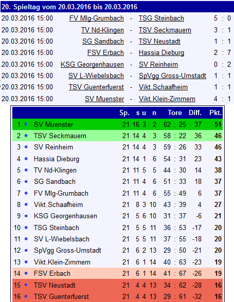 20 tabelle nieder klingen