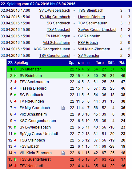 22 tabelle sandbach