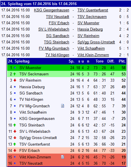 24 tabelle neustadt