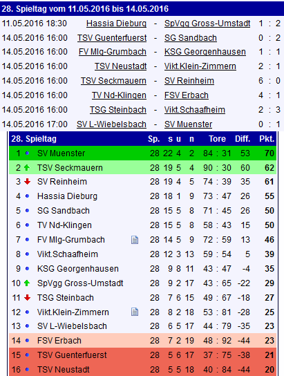 28 tabelle reinheim