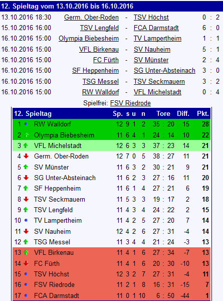 12 tabelle messel