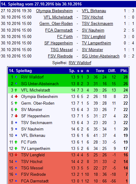 14 tabelle ober roden