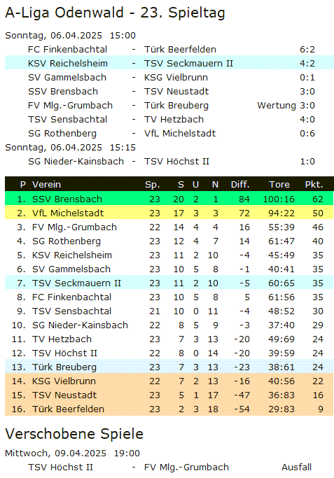 23 tabelle reichelsheim