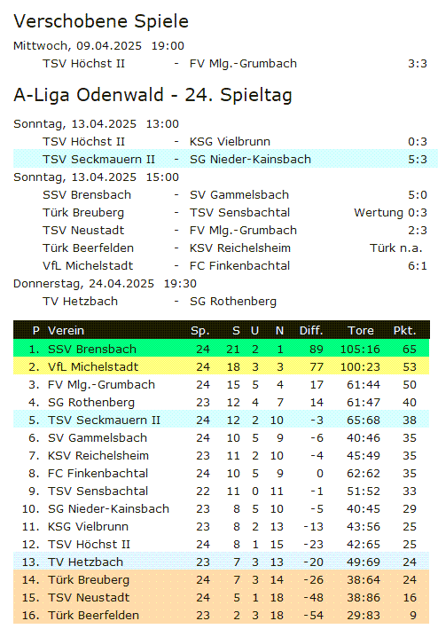 24 tabelle nieder kainsbach