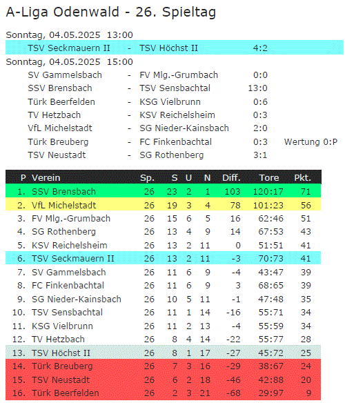 26 tabelle hoechst 2
