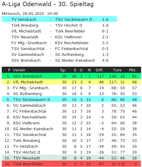 30 tabelle hetzbach