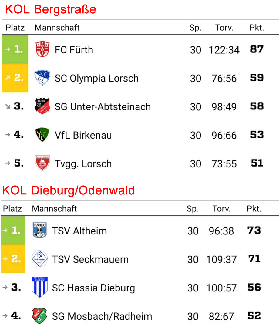 kol tabellen bergstrasse dieburg odenwald