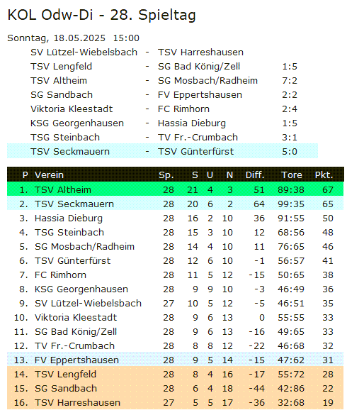 28 tabelle guenterfuerst