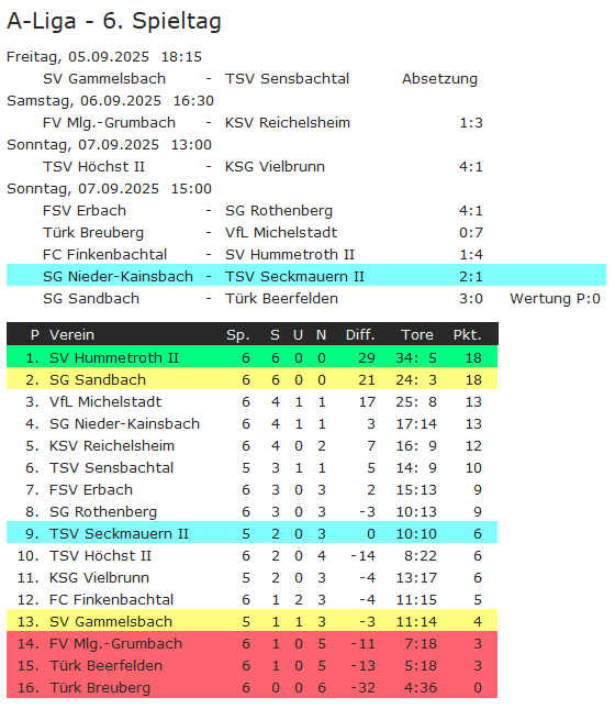 06 tabelle nieder kainsbach