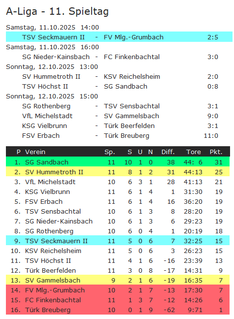 11 tabelle grumbach