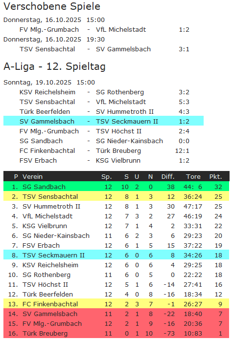 12 tabelle gammelsbach