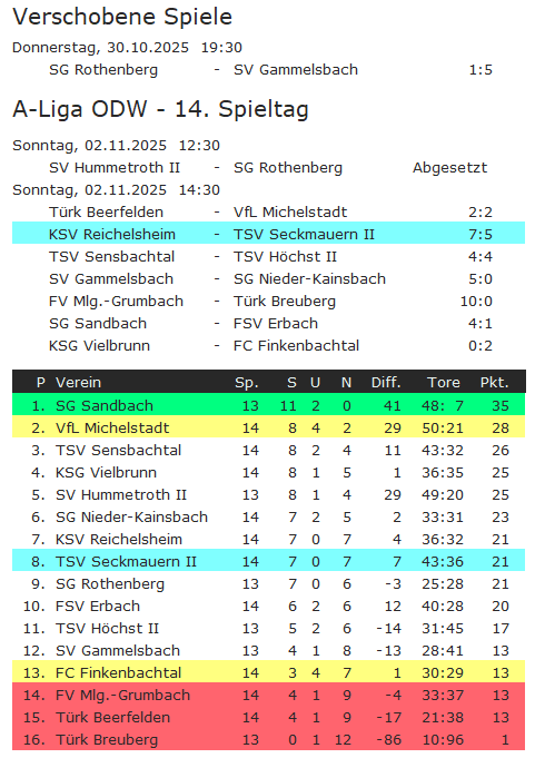 14 tabelle reichelsheim