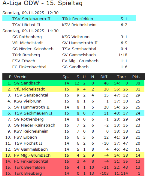 15 tabelle tuerk beerfelden