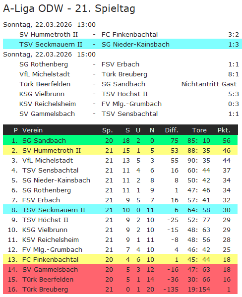 21 tabelle nieder kainsbach