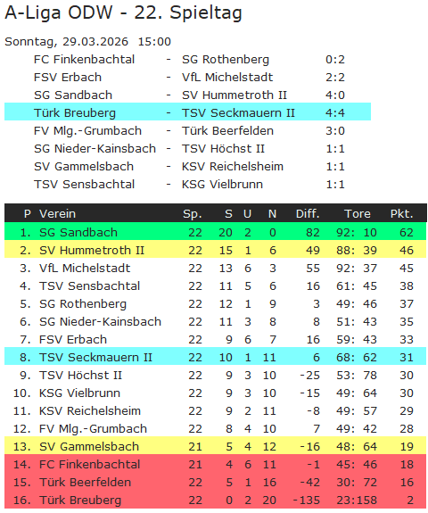 22 tabelle tuerk breuberg