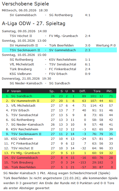 27 tabelle gammelsbach