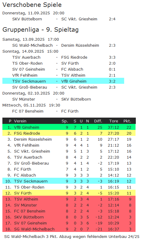 09 tabelle ginsheim