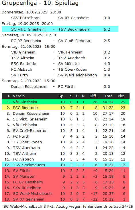 10 tabelle griesheim
